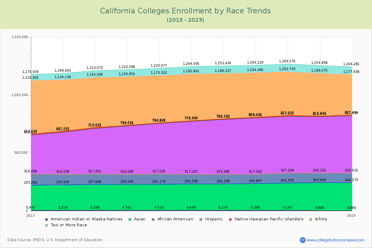 California  Colleges Student Population by Race Trends Chart