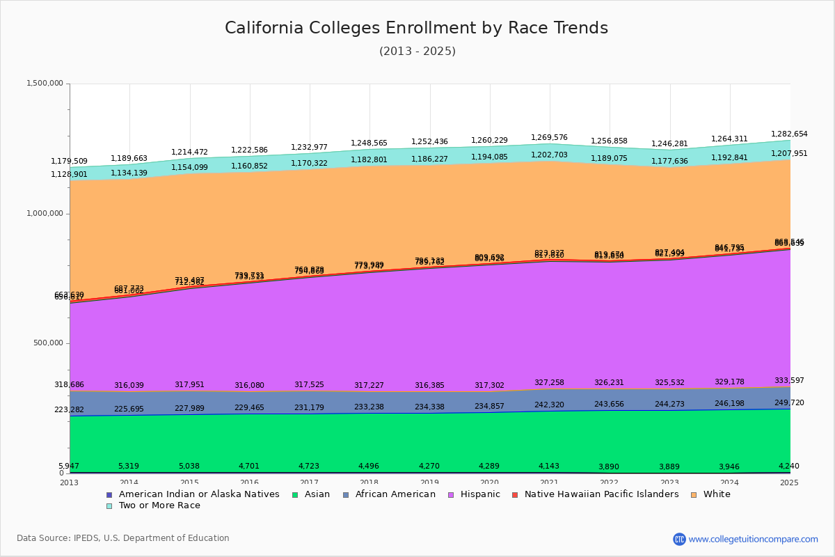California Colleges Student Population by Race Trends Chart