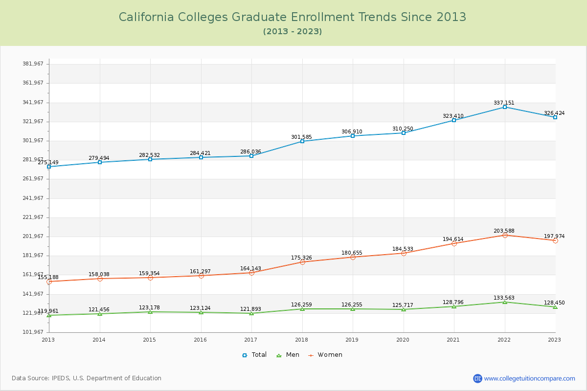 California  Colleges Graduate Enrollment Trends Chart