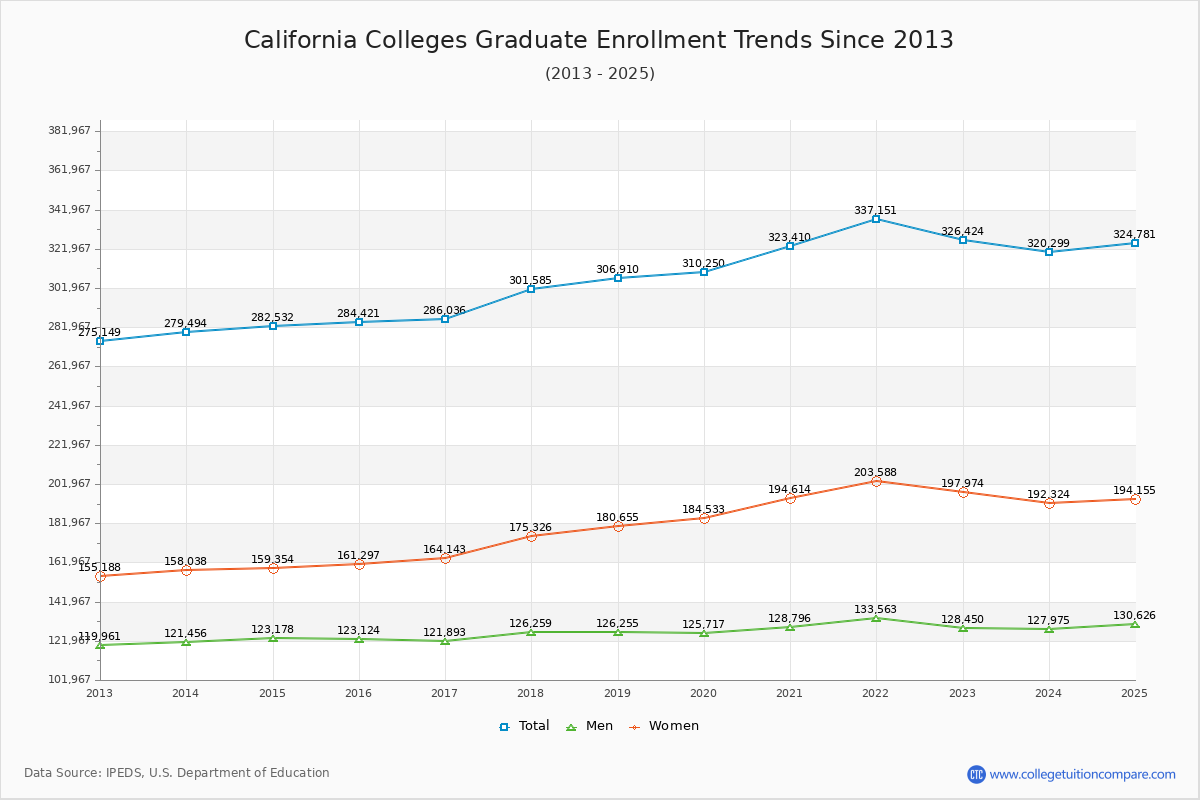 California Colleges Graduate Enrollment Trends Chart