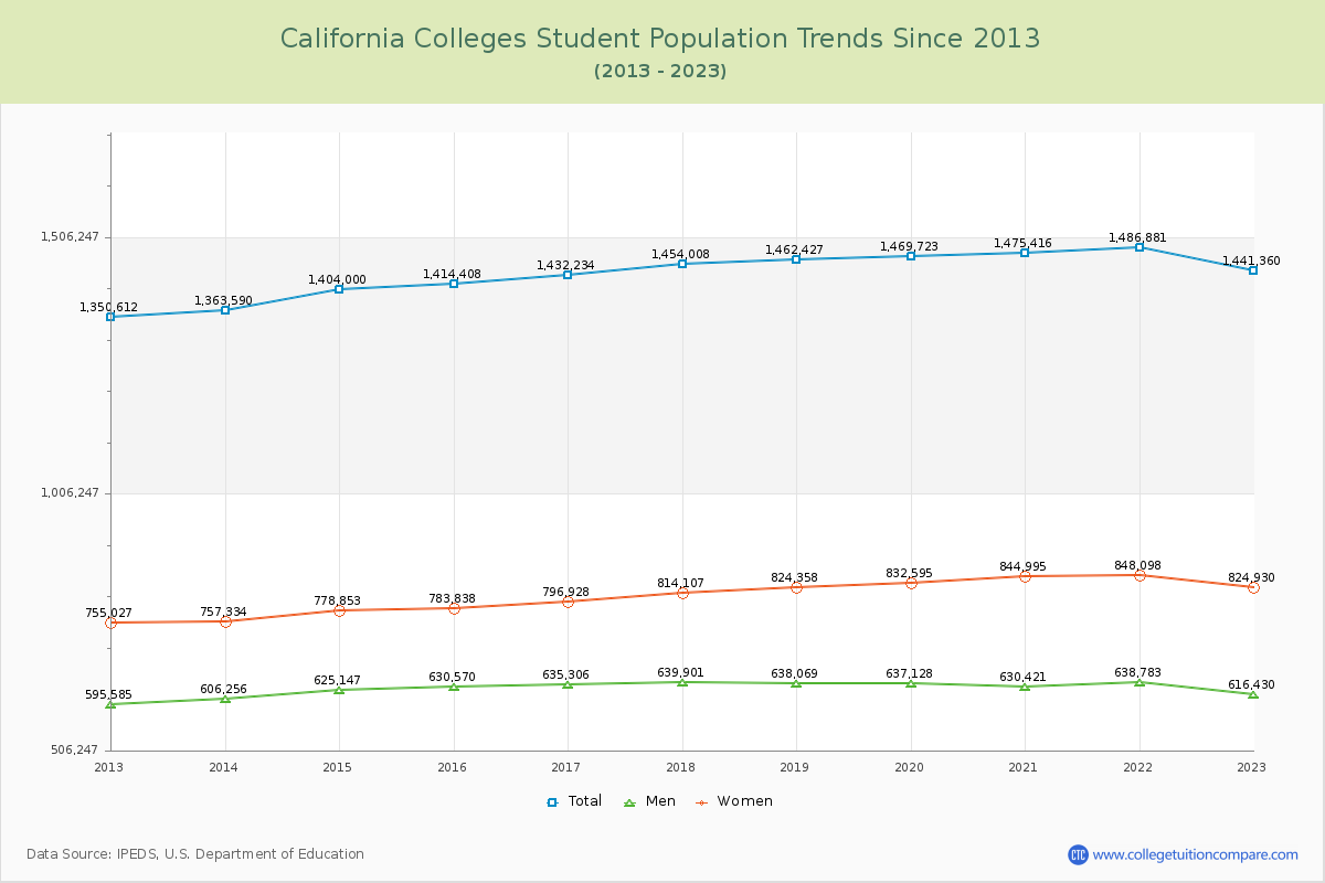 California  Colleges Student Population Trends Chart