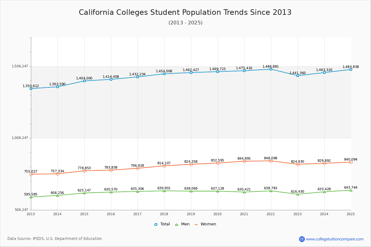 California Colleges Student Population Trends Chart