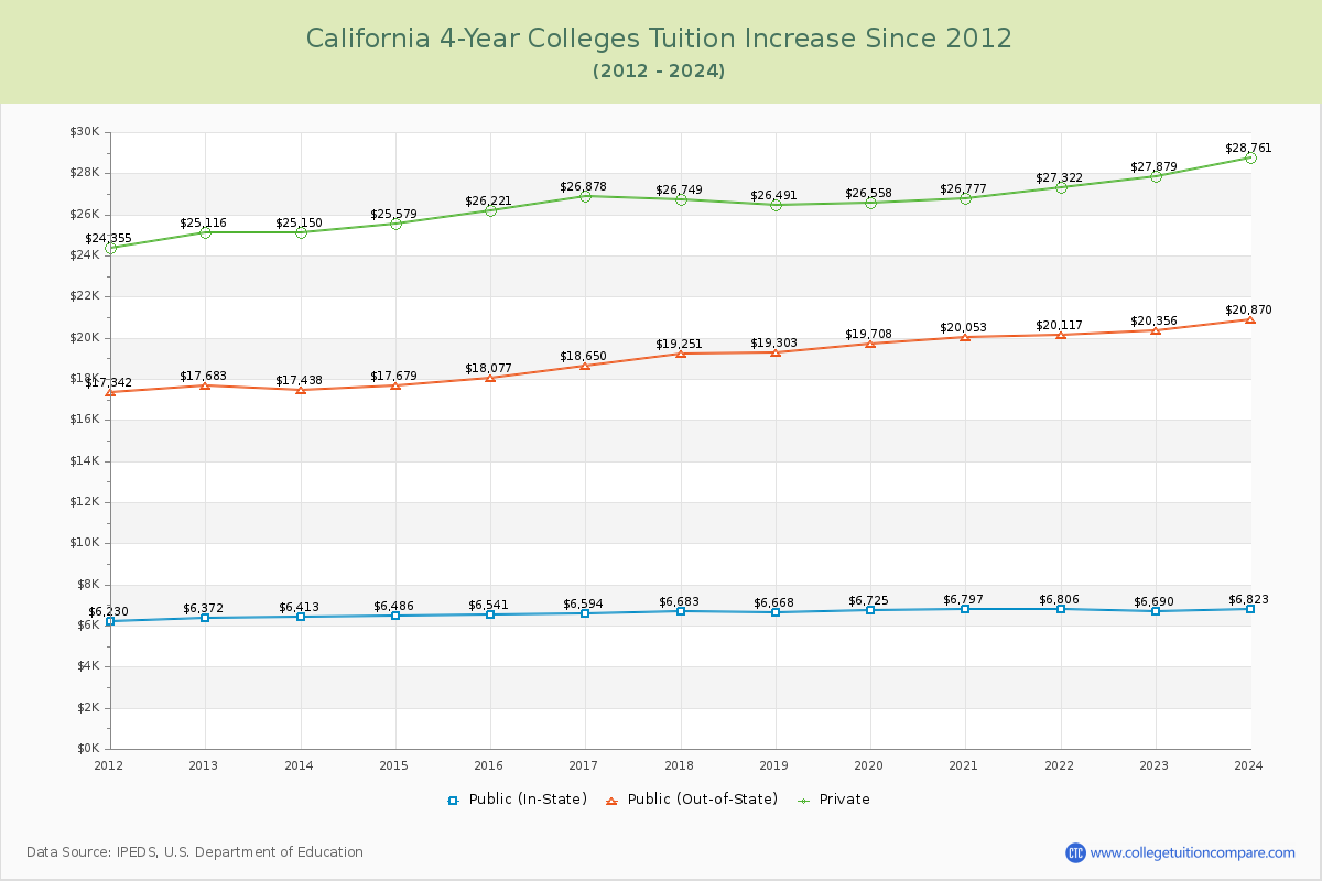 California 4-Year Colleges Tuition & Fees Trend Chart