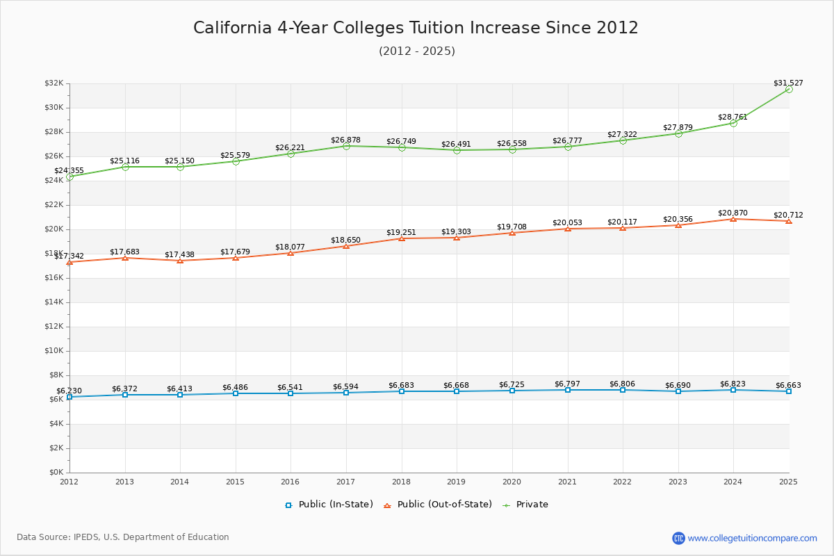 California 4-Year Colleges Tuition & Fees Trend Chart