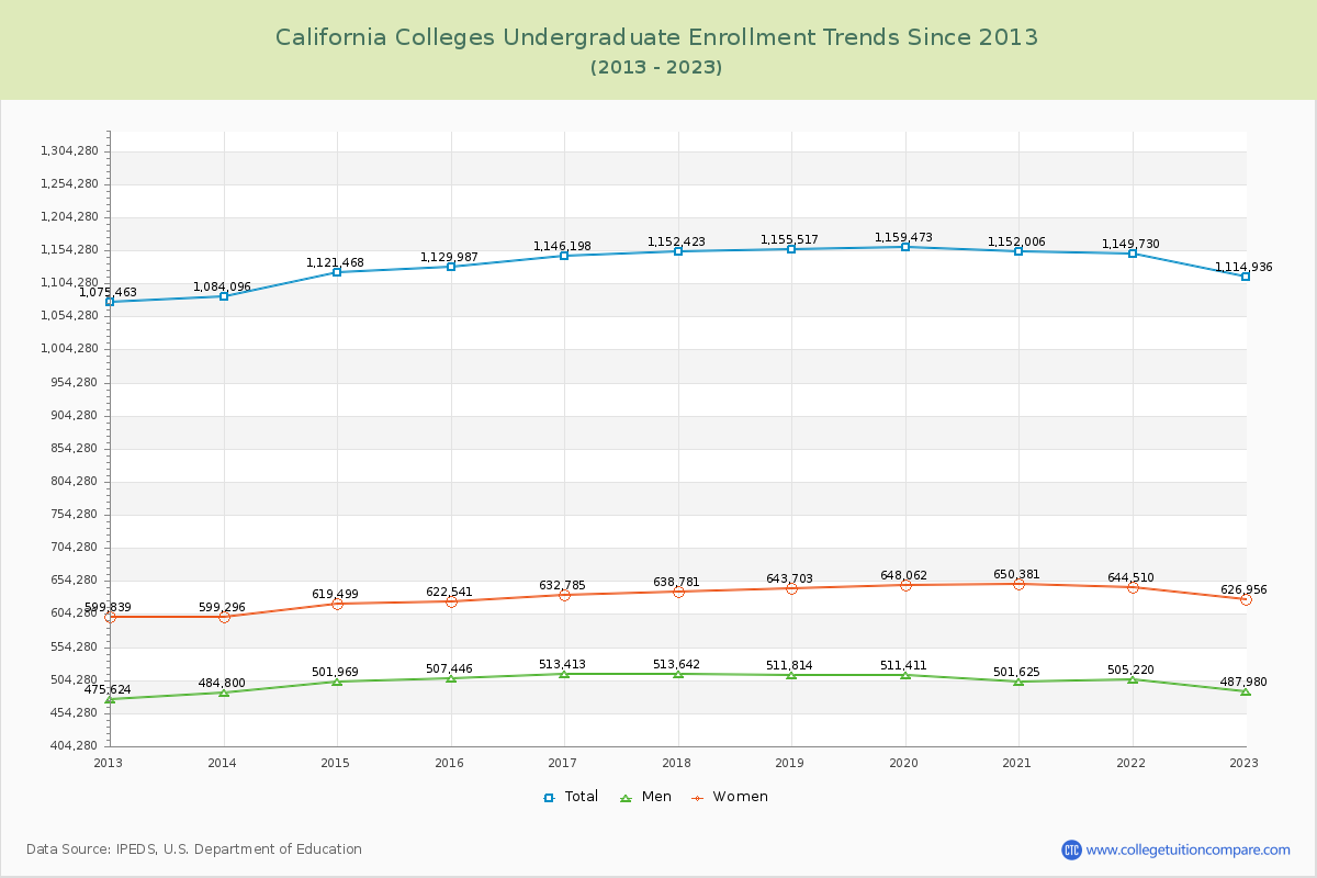 California  Colleges Undergraduate Enrollment Trends Chart