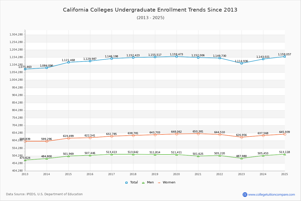 California Colleges Undergraduate Enrollment Trends Chart