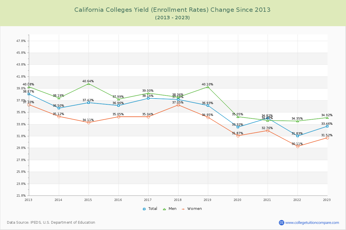 California  Colleges Yield (Enrollment Rate) Changes Chart