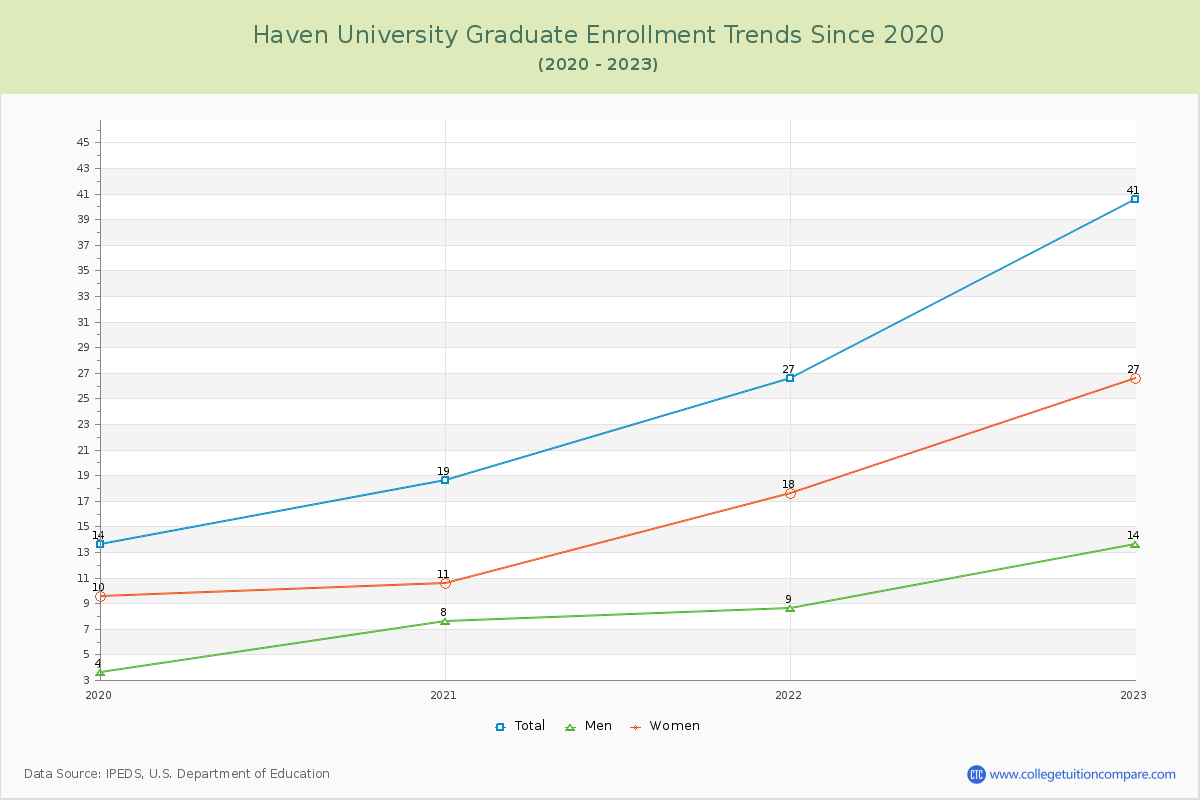 Haven University Enrollment by Race Trends Chart