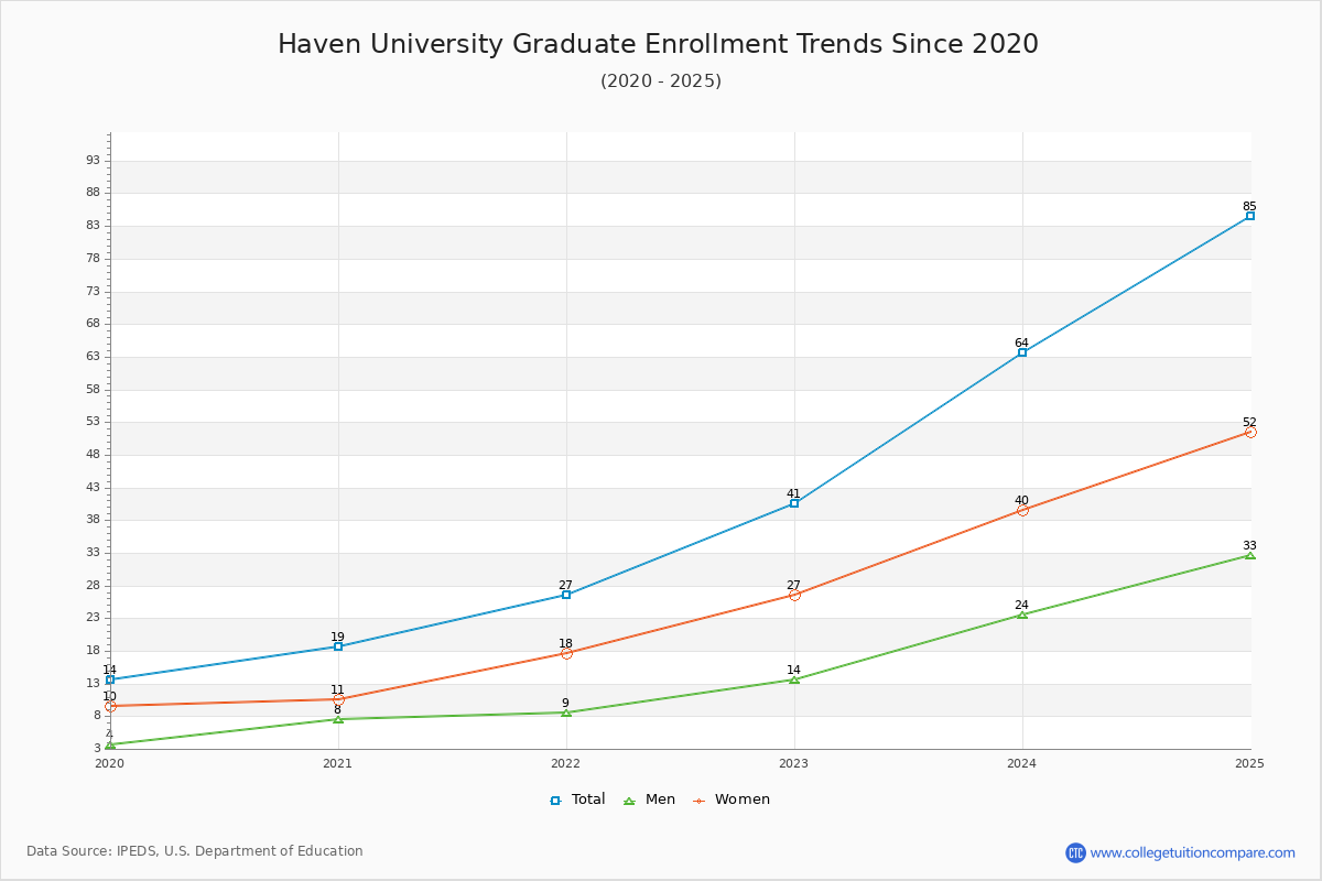 Haven University Enrollment by Race Trends Chart