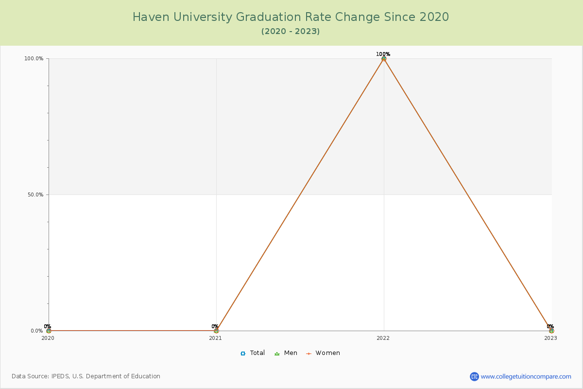 Haven University Graduation Rate Changes Chart