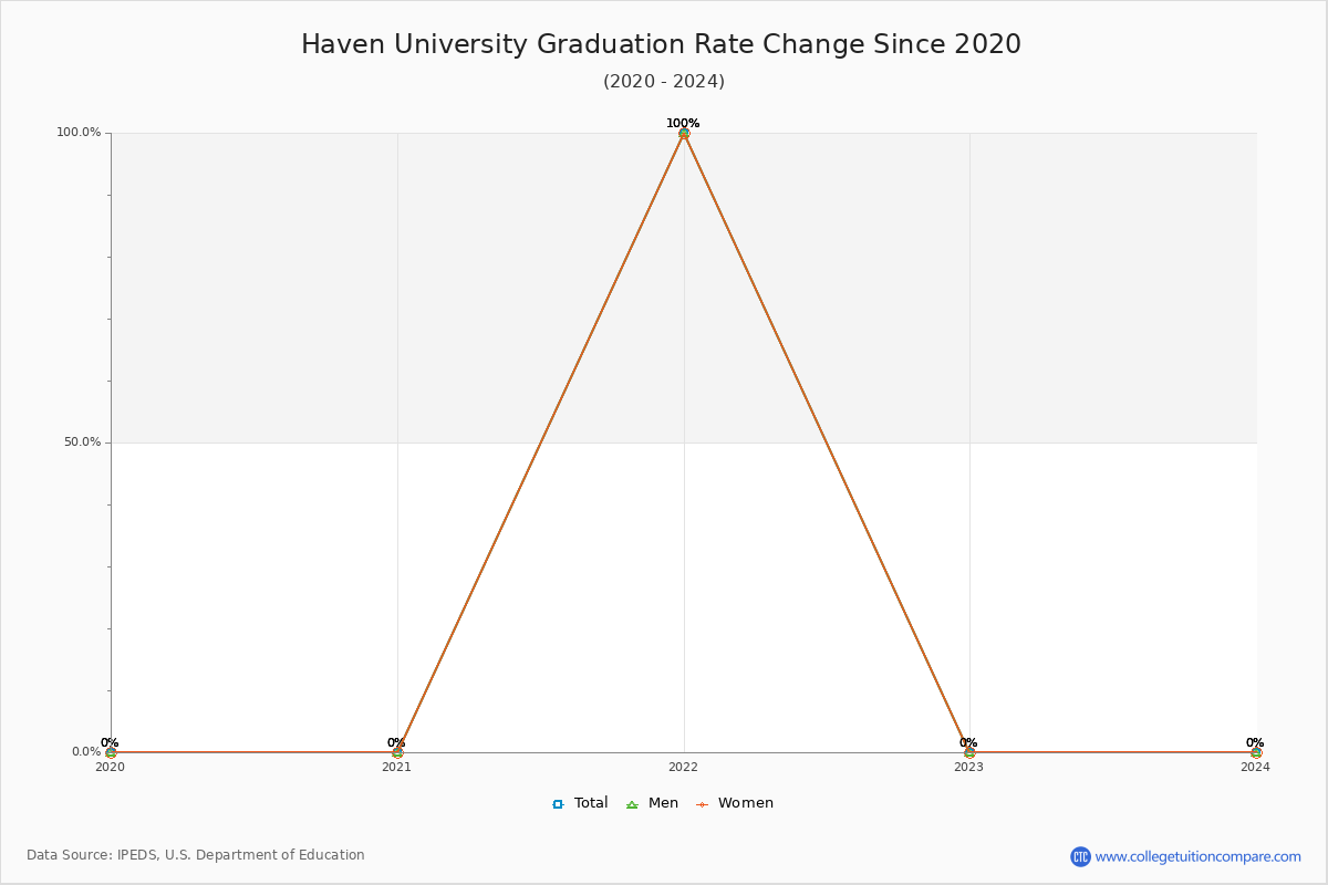 Haven University Graduation Rate Changes Chart