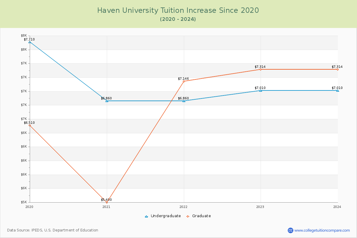 Haven University Tuition & Fees Changes Chart