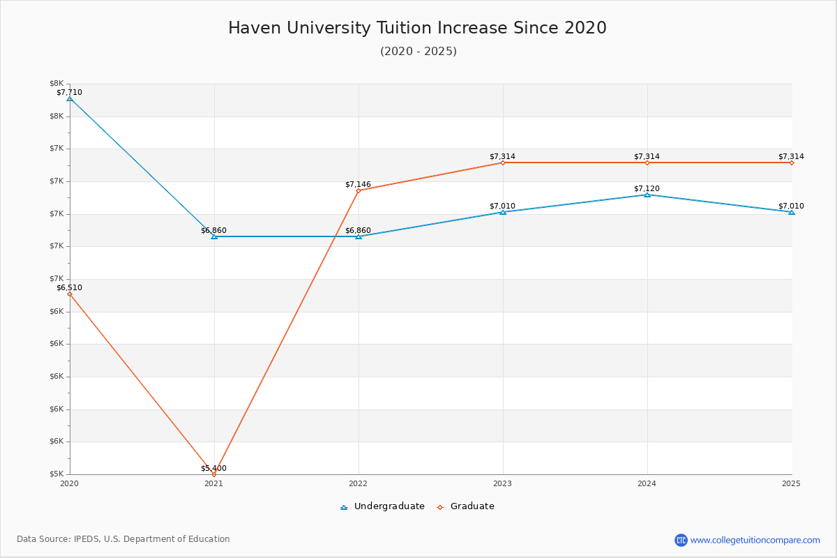 Haven University Tuition & Fees Changes Chart