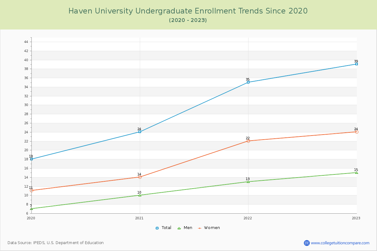 Haven University Undergraduate Enrollment Trends Chart