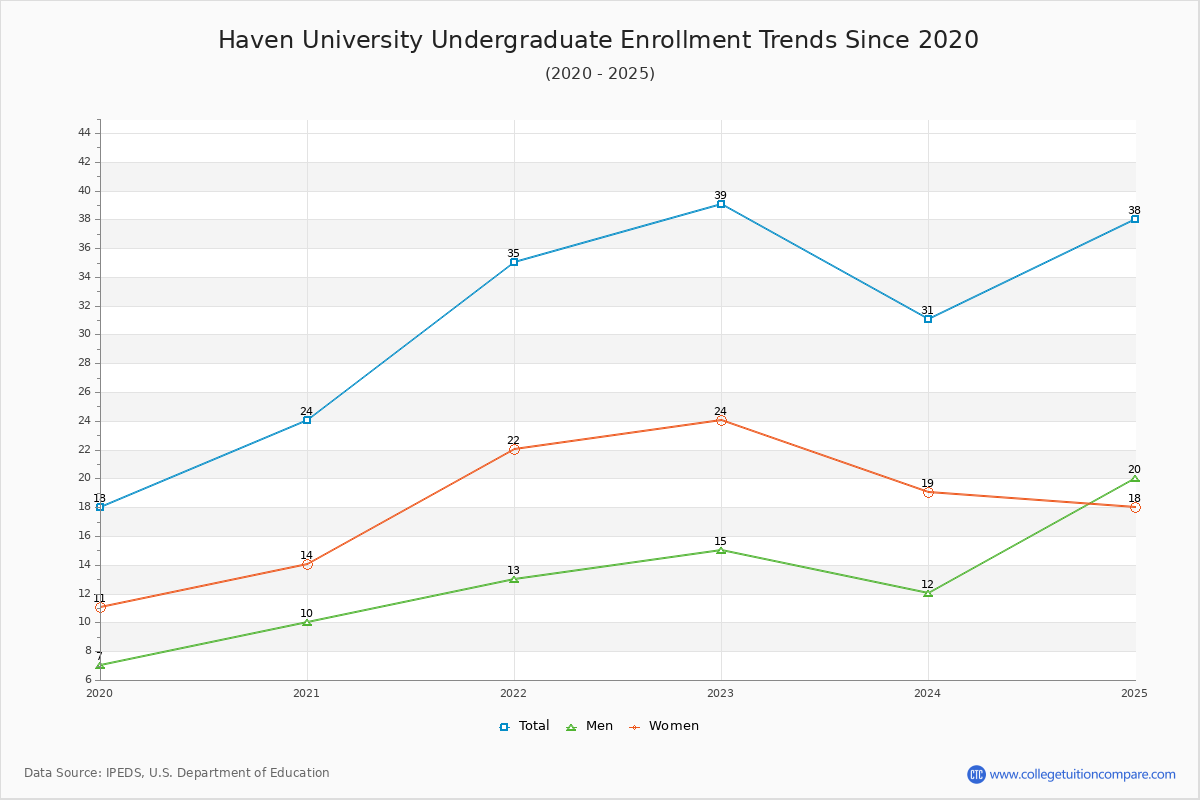 Haven University Undergraduate Enrollment Trends Chart