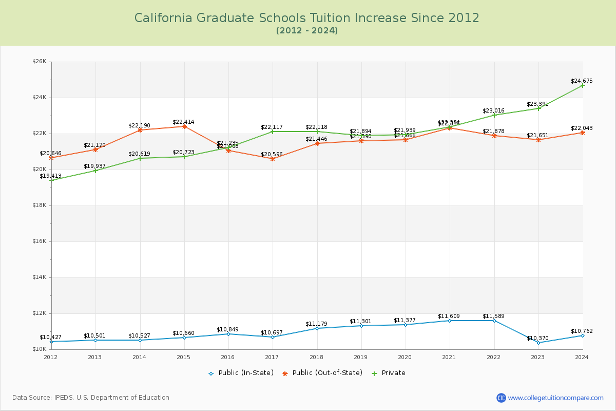 California Graduate Schools Tuition & Fees Trend Chart