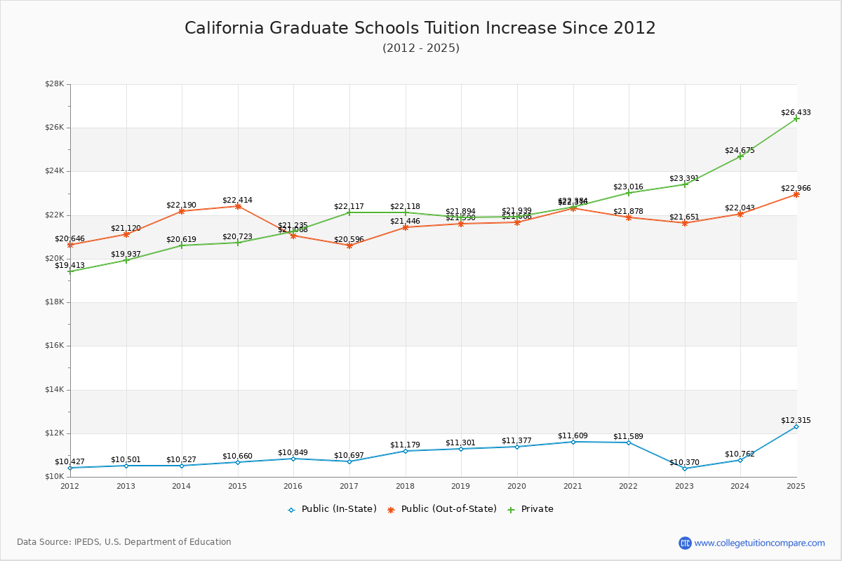 California Graduate Schools Tuition & Fees Trend Chart