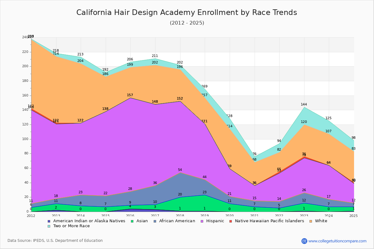California Hair Design Academy Enrollment by Race Trends Chart
