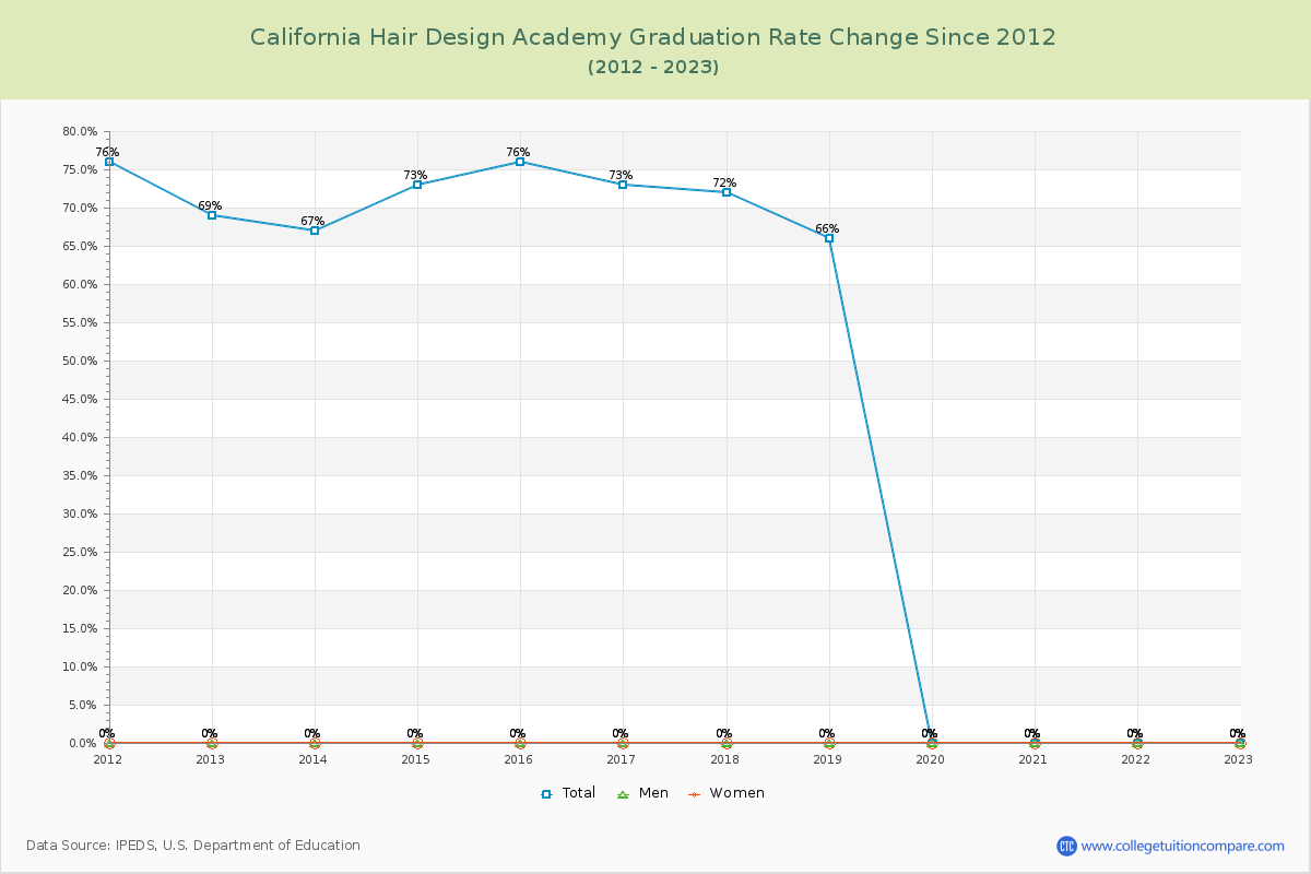California Hair Design Academy Graduation Rate Changes Chart