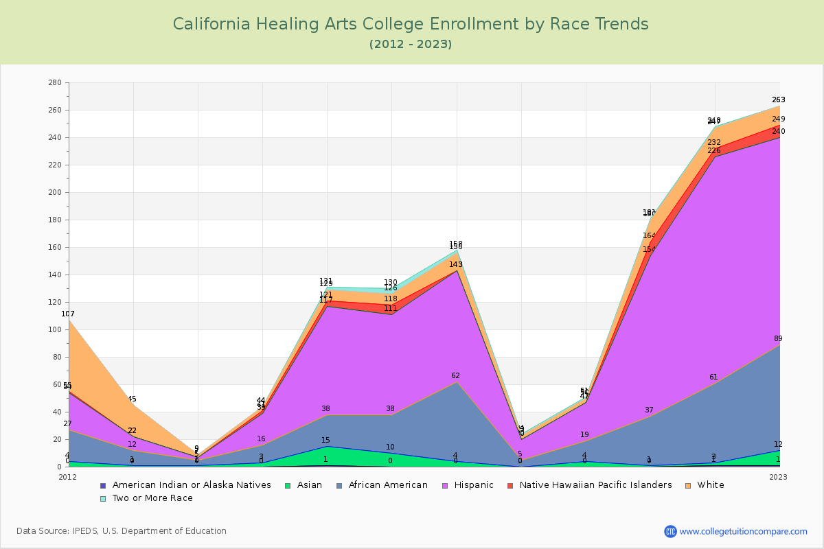 California Healing Arts College Enrollment by Race Trends Chart