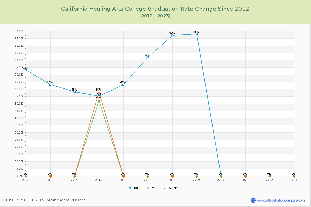 California Healing Arts College Graduation Rate Changes Chart
