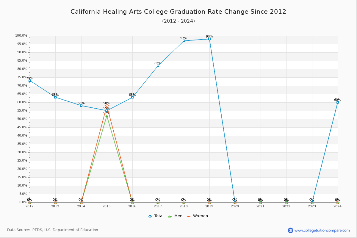 California Healing Arts College Graduation Rate Changes Chart