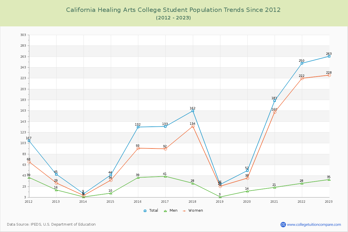 California Healing Arts College Enrollment Trends Chart