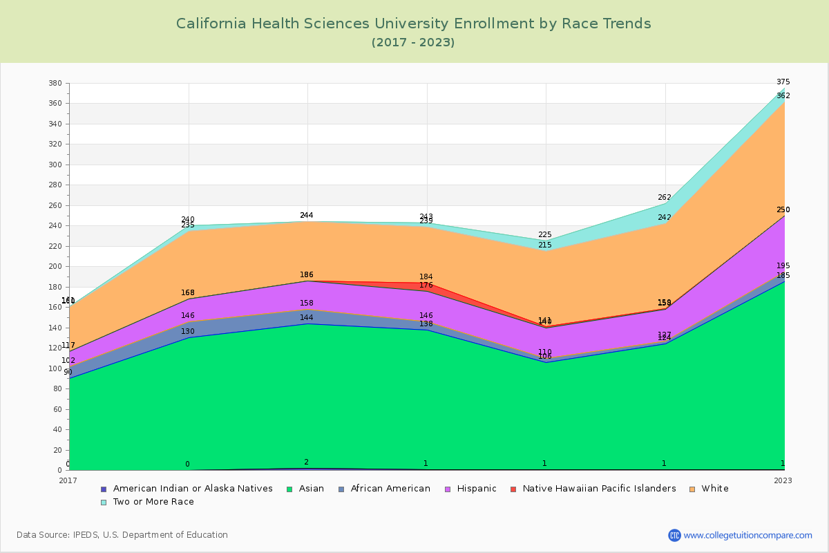 California Health Sciences University Enrollment by Race Trends Chart
