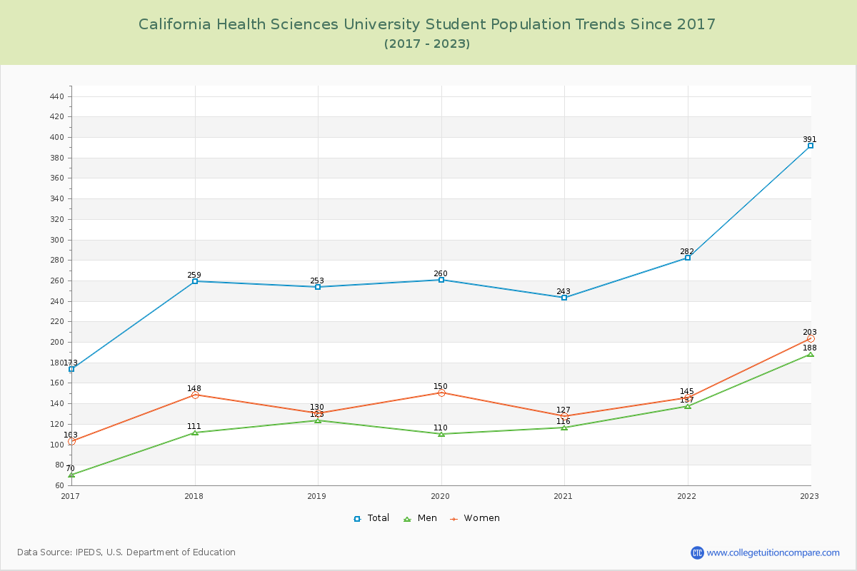 California Health Sciences University Enrollment Trends Chart