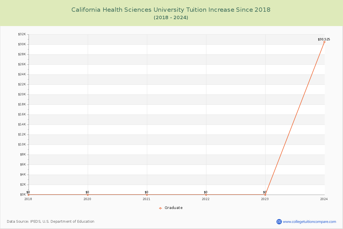 California Health Sciences University Tuition & Fees Changes Chart