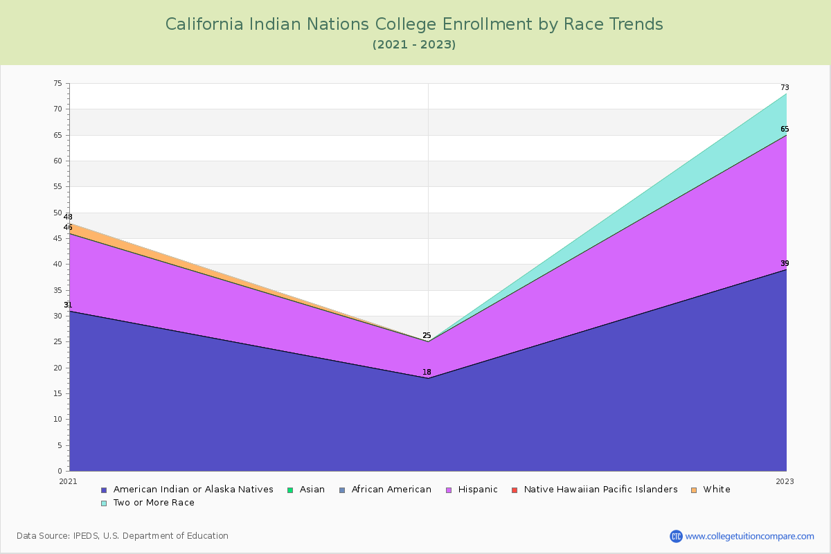 California Indian Nations College Enrollment by Race Trends Chart