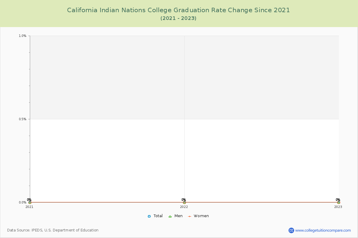 California Indian Nations College Graduation Rate Changes Chart