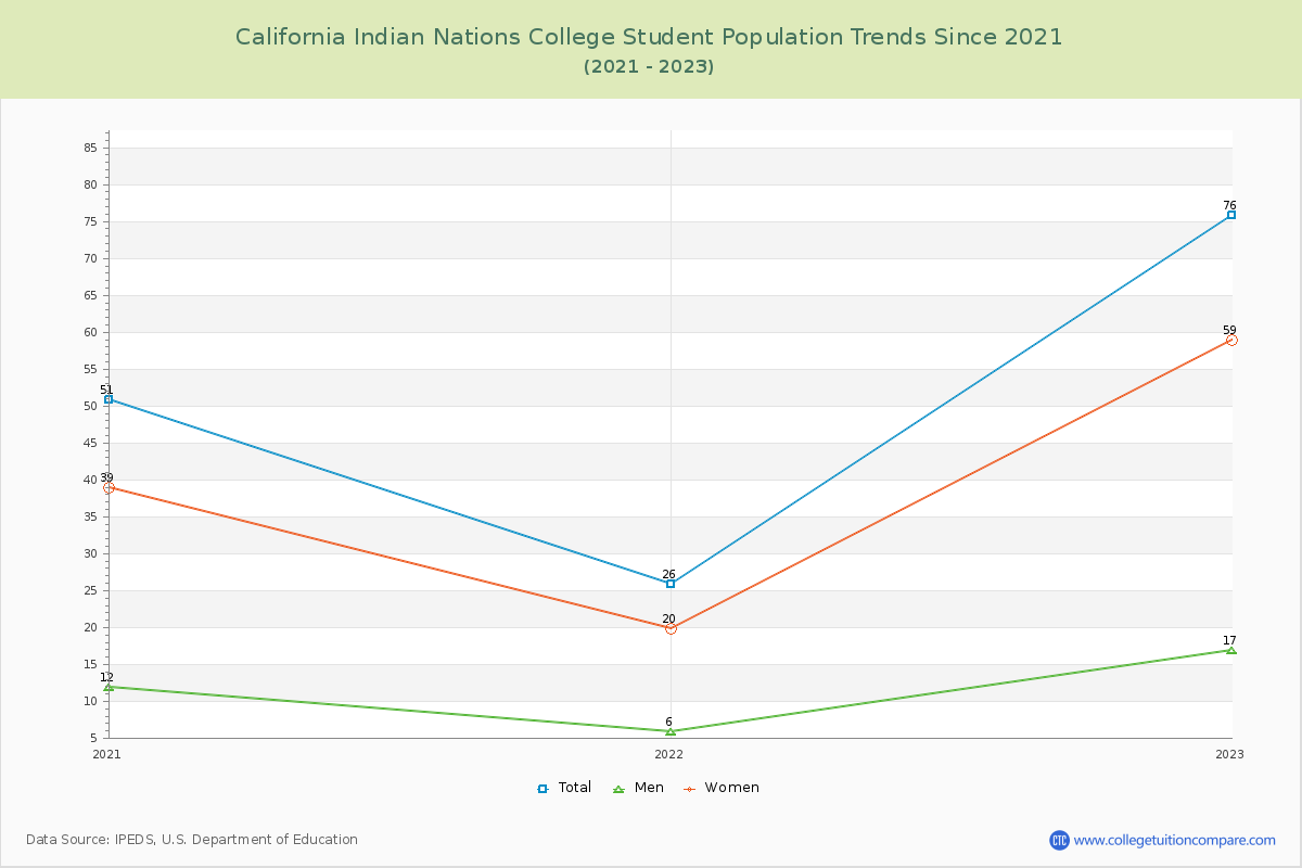 California Indian Nations College Enrollment Trends Chart