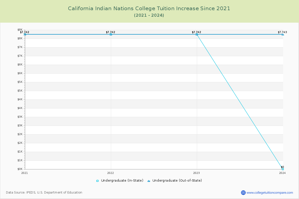 California Indian Nations College Tuition & Fees Changes Chart