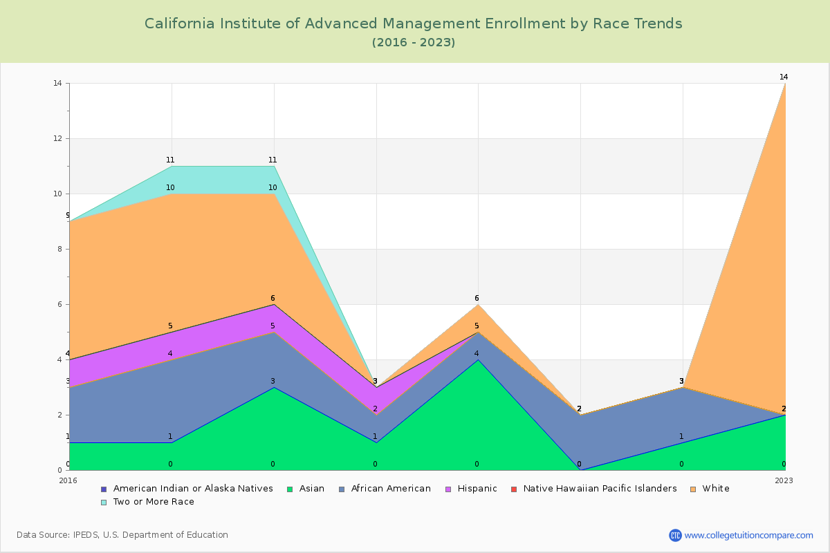 California Institute of Advanced Management Enrollment by Race Trends Chart