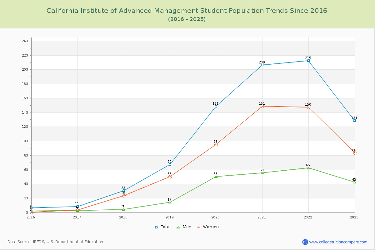 California Institute of Advanced Management Enrollment Trends Chart