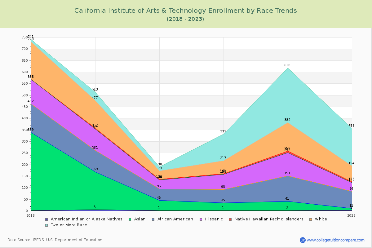 California Institute of Arts & Technology Enrollment by Race Trends Chart