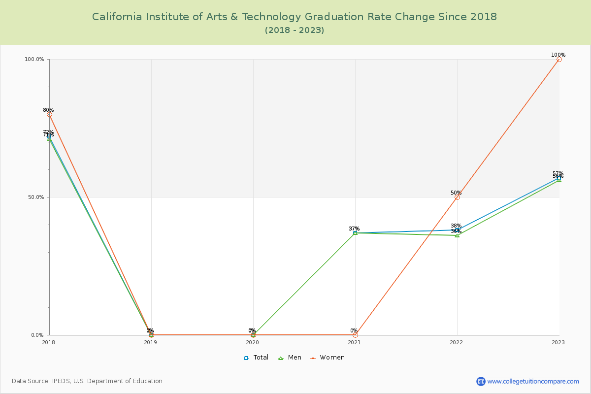 California Institute of Arts & Technology Graduation Rate Changes Chart