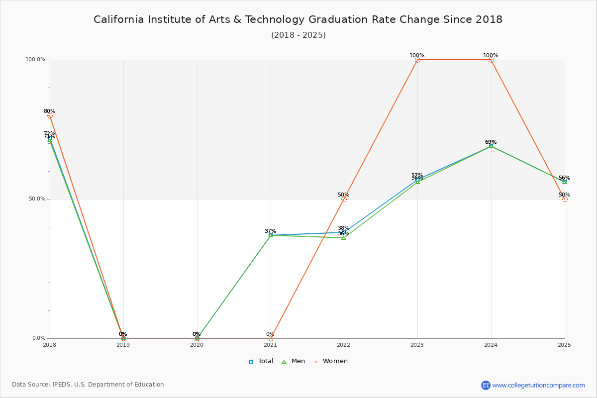 California Institute of Arts & Technology Graduation Rate Changes Chart