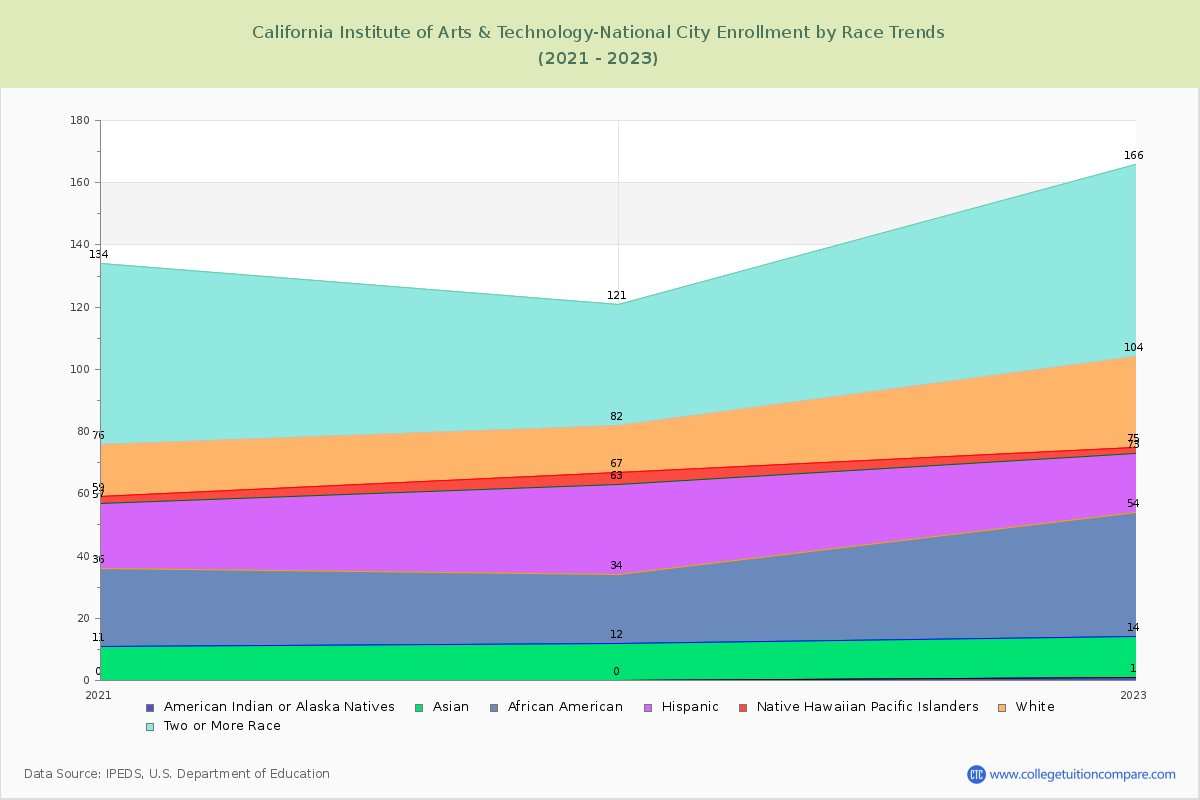 California Institute of Arts & Technology-National City Enrollment by Race Trends Chart