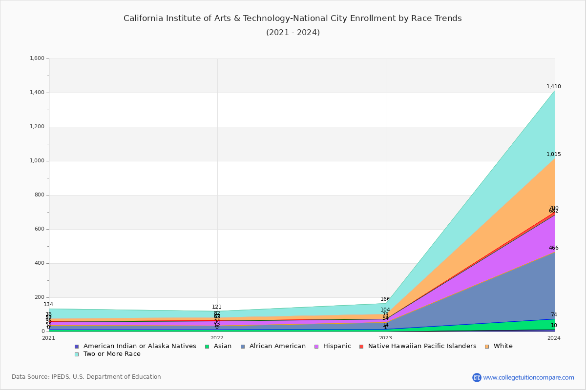 California Institute of Arts & Technology-National City Enrollment by Race Trends Chart