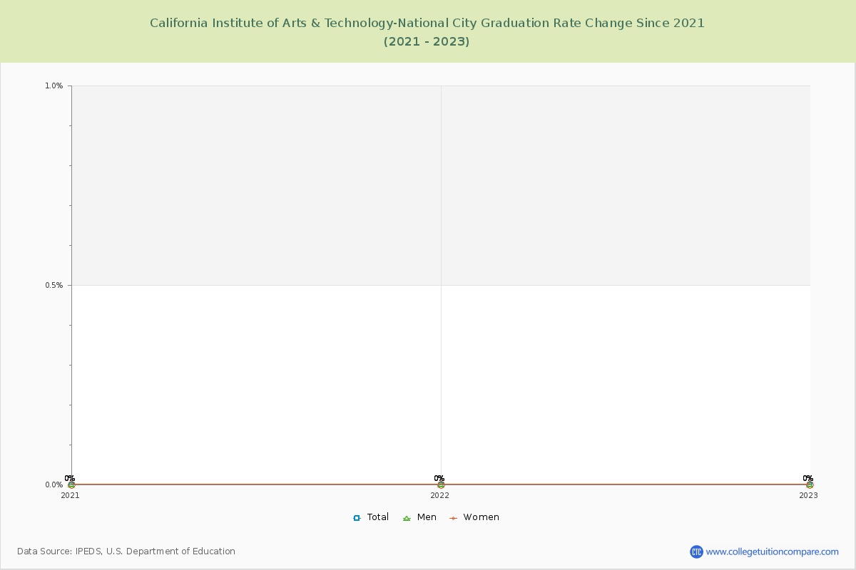 California Institute of Arts & Technology-National City Graduation Rate Changes Chart