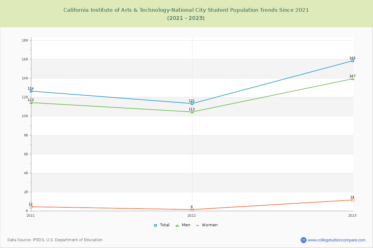 California Institute of Arts & Technology-National City Enrollment Trends Chart