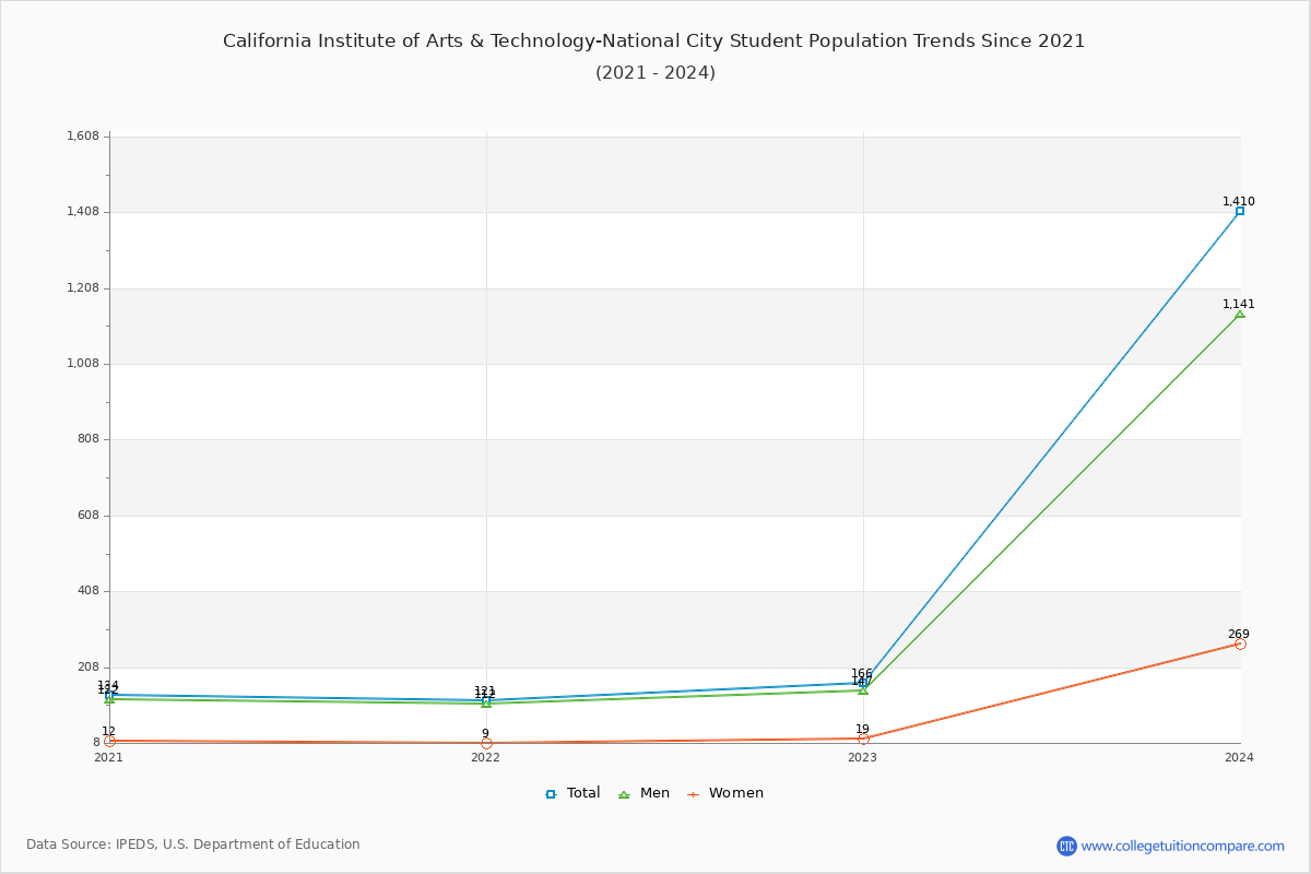 California Institute of Arts & Technology-National City Enrollment Trends Chart