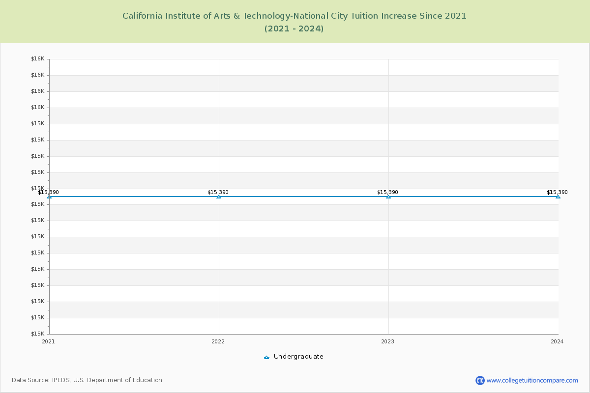 California Institute of Arts & Technology-National City Tuition & Fees Changes Chart