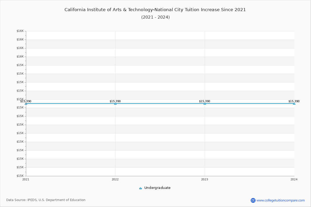 California Institute of Arts & Technology-National City Tuition & Fees Changes Chart