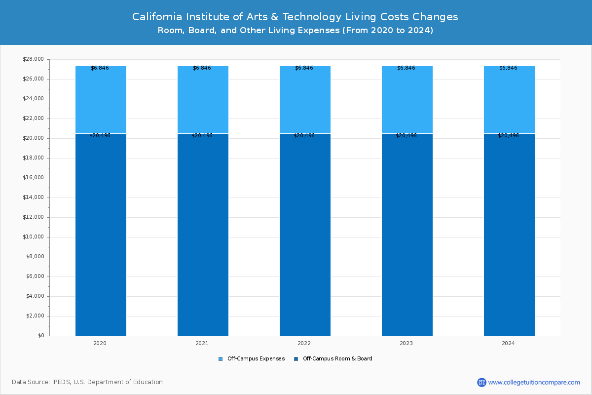 California Institute of Arts & Technology - Room and Board Coost Chart