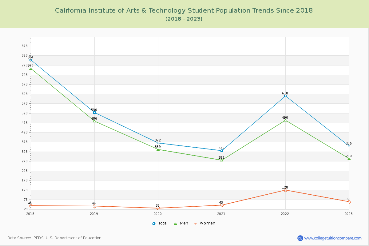 California Institute of Arts & Technology Enrollment Trends Chart