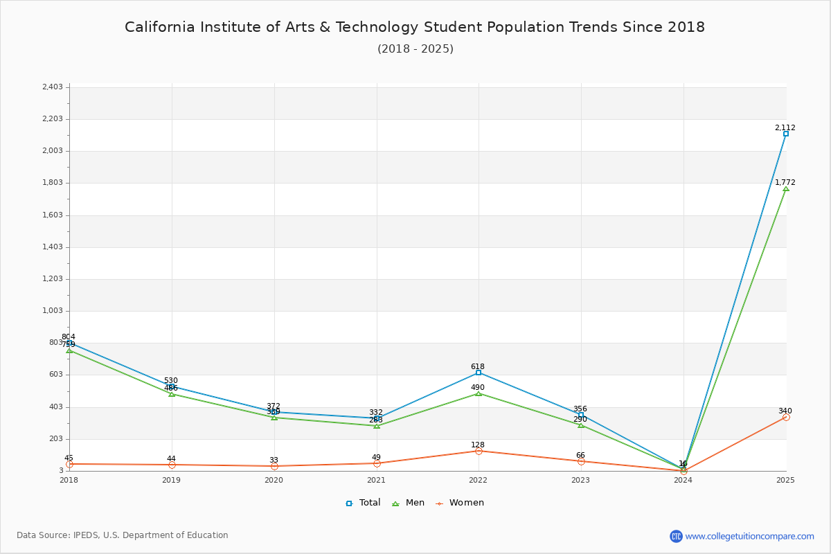 California Institute of Arts & Technology Enrollment Trends Chart