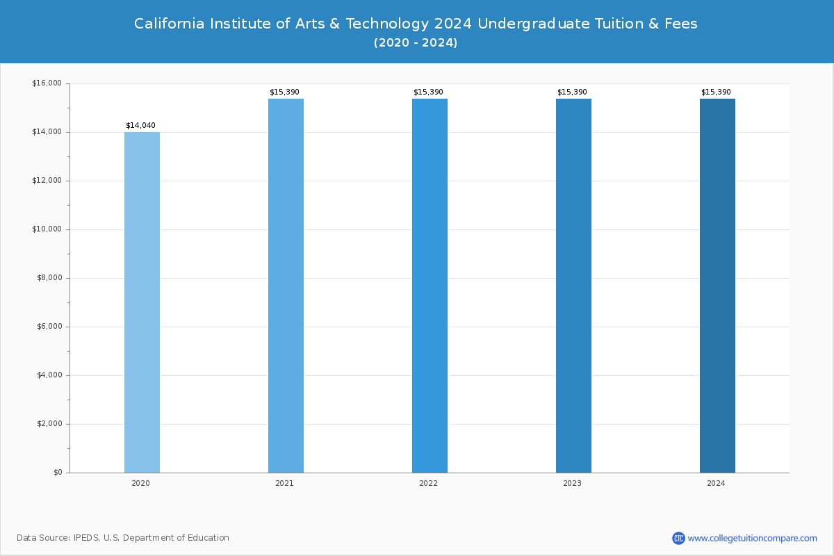 California Institute of Arts & Technology - Undergraduate Tuition Chart